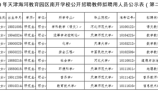 2020年天津海河教育园区南开学校公开招聘教师拟聘用人员公示（第二批）
