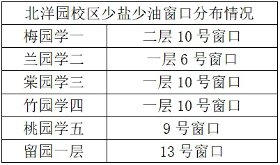 天津大学食堂少油少盐窗口分布情况