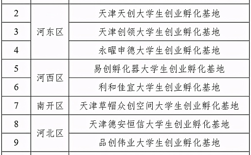 2021年天津市创业孵化基地名单公示
