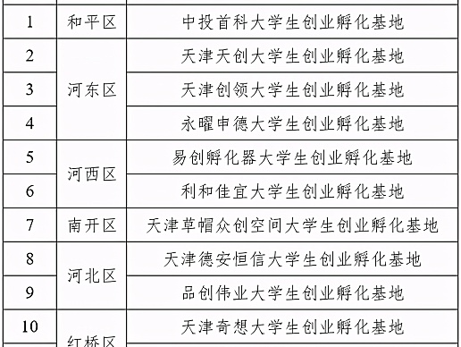 2021年天津市创业孵化基地名单公示