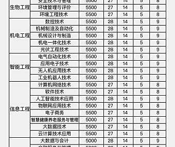 天津现代职业技术学院2021春季招生计划表