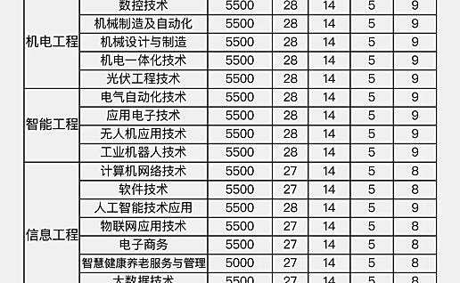 天津现代职业技术学院2021春季招生计划表