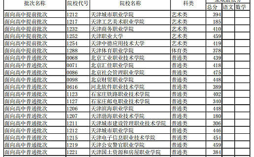 2021年的天津市春季高考各批次院校的录取最低分数线公布