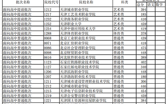 2021年的天津市春季高考各批次院校的录取最低分数线公布